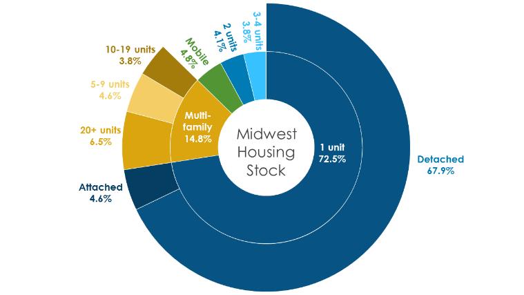 Table 1: Composition of Midwest housing market Midwest Housing Type # units 1-unit, attached 1,457,759 1-unit, detached 21,478,005 2 units 1,189,653 3 or 4 units 1,297,113 5 9 units* 1,439,767 10 19