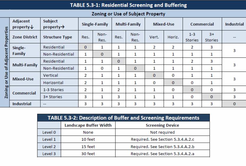 1. RELATED TO EXISTING GAS WELL SITES Currently, if a single-family/ MF development is proposed adjacent to a gas well site, the developer has to provide LEVEL 3 buffer (a 30-foot landscaped buffer)
