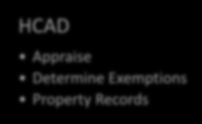The Property Tax Process HCAD Appraise