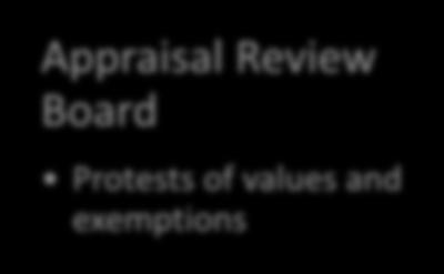 Appraisal Review Board Protests of