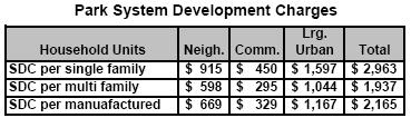 Park SDCs in Salem Salem has imposed a Park SDC since 1992 and currently charges a $2,963 Park SDC on a new singlefamily residence, $1,937 on a multi-family housing unit, and $2,165 for a