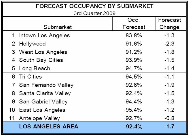 Highest occupancy projected East Los Angeles