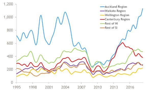 Regional Building Consents New Dwelling Consents Trend New Zealand is currently in the midst of one of the three biggest booms for building consents that we ve ever had.