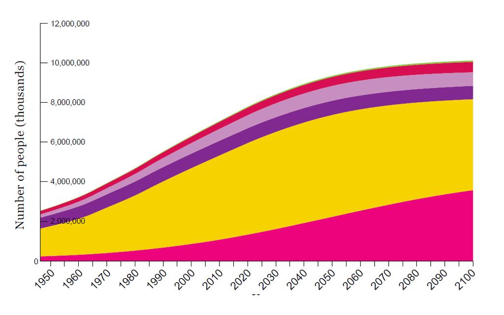 Source: WWF, 2012 Figure 1: Trend with respect to global population Source: World Urbanisation Prospects: 2011 revision.