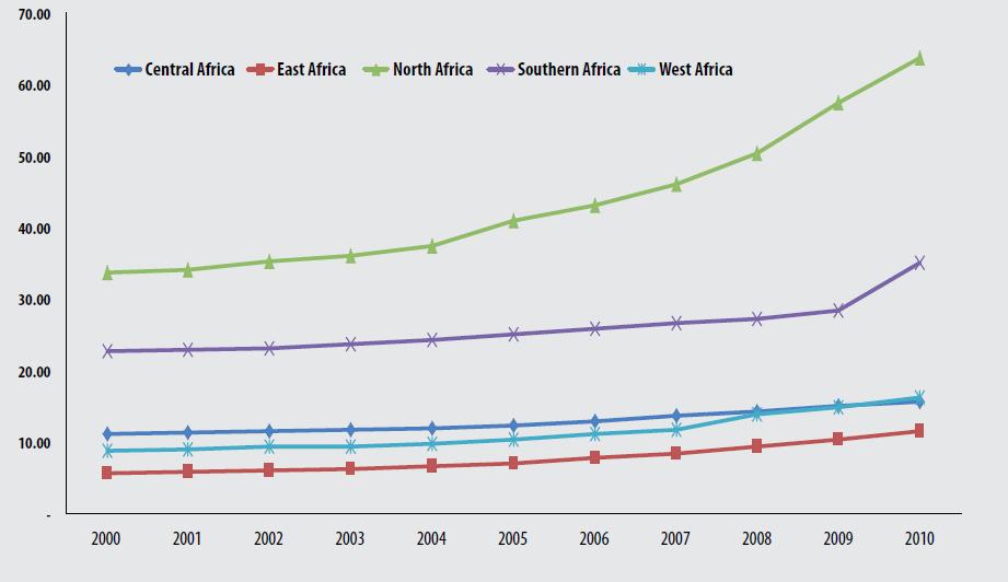 Source: AfDB, 2013. Figure 4: Africa Infrastructure Development Index trend by sub-region.