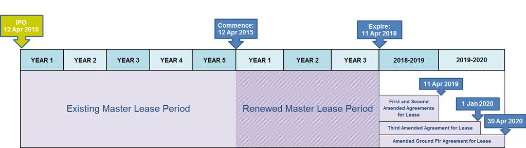 Resolution 1 Lease Timeline Existing Master Lease at CWT Commodity Hub in place since 12 April 2010 Renewed Master Lease Agreement will