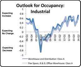 Section 4: Industrial EXPECTED OCCUPANCY The outlook for occupancy in the industrial sector improved this quarter across both sectors, with the Warehouse sector reaching new survey highs.