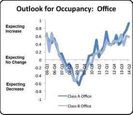 Section 5: Office EXPECTED OCCUPANCY The outlook for occupancy in Class A office continued to improve dramatically with almost all respondents believing that occupancy will increase over the coming