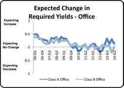 YIELDS Required yields were mixed this quarter with Class A yields declining to 9% while Class B yields increased to 11.2%.