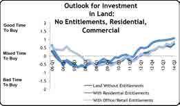 Section 7: Outlook for Investment in Undeveloped Land LAND WITHOUT ENTITLEMENTS OR WITH RESIDENTIAL ENTITLEMENTS The outlook for investment in land continues to be positive in both sectors with both