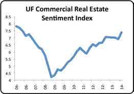 UF COMMERCIAL REAL ESTATE SENTIMENT INDEX The UF Commercial Real Estate Sentiment Index increased this quarter to its highest level since the 4th quarter of 2006.
