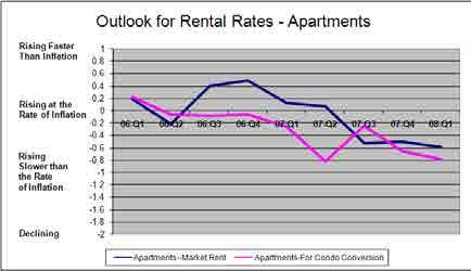 Survey of Emerging Market Conditions February 2008 Investment Outlook Following a decline in 2007, the outlook for investment in market rent apartments appears to have leveled off as neutral