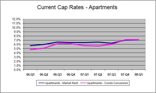 Survey of Emerging Market Conditions February 2008 Cap Rates Cap rates are a significant indicator of fundamental condition in real estate markets.