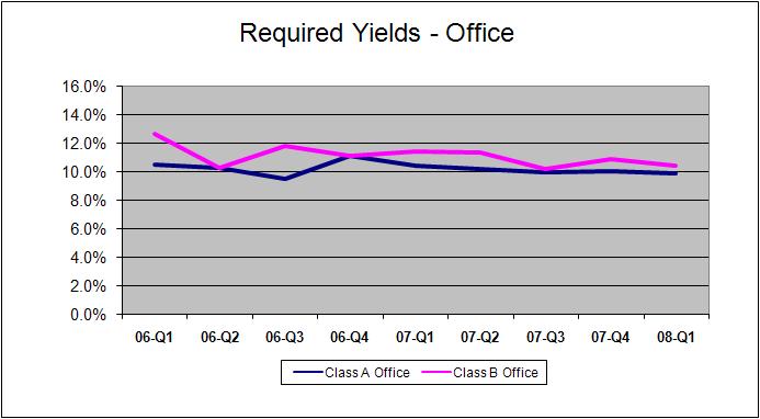 Survey of Emerging Market Conditions February 2008 Yields While perceptions of required yields for offices have shown some volatility throughout 2006, there appears to have been more stability