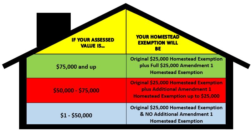 Homestead Exemption Every person who owns and resides on real property in Florida on January 1 and makes the property their permanent residence is eligible to receive a Homestead exemption that