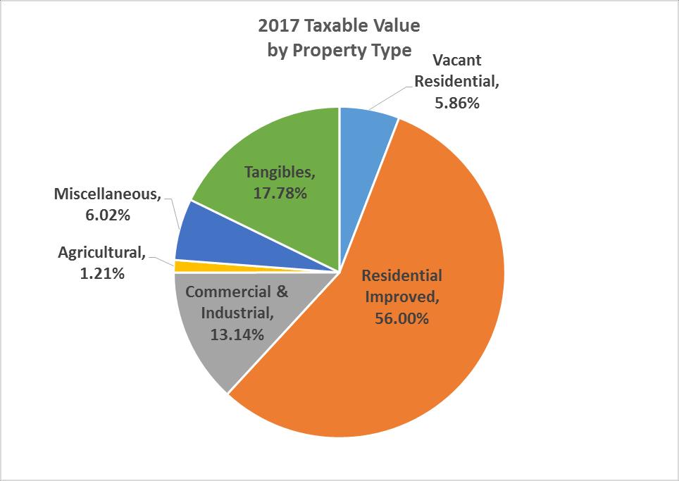 2017 Property Type and Value Allocation As indicated by the information below, improved residential property comprises the majority of taxable value for Citrus County.