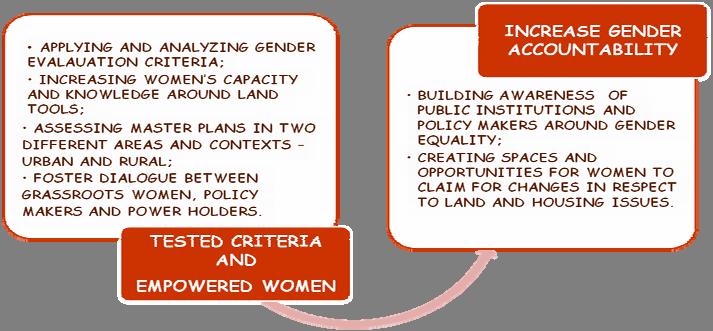 on how to contribute to hold governments accountable for women. The scheme shows how this process has worked.