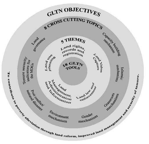 The land tools are related to GLTN s objectives and to 8 cross-cutting topics as is illustrated in the illustration. Figure 3: GLTN's objectives, topics, themes and tools What is a land tool?
