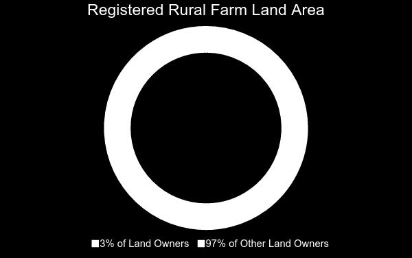 COLOMBIA: ACCESS TO LAND 3% own 60% of