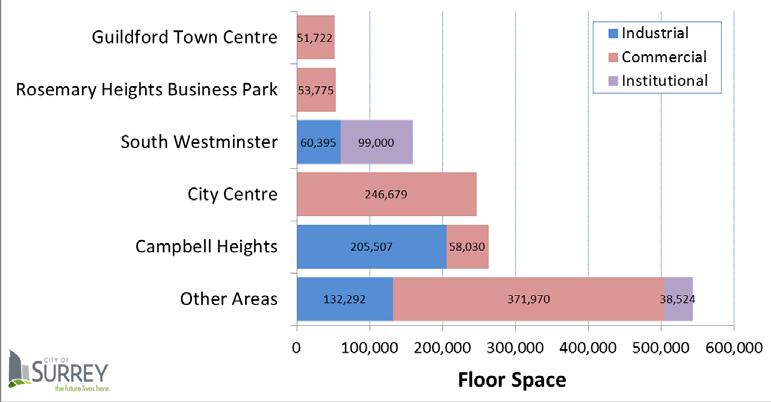 7% or 246,679 commercial square feet. South Westminster also experienced significant industrial (60,395 square feet) and institutional development (99,000 square feet).