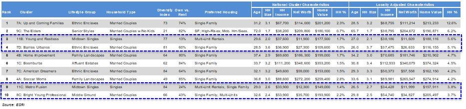 Top Segments in the Phoenix MSA: Ideal for SF Rentals The top psychographic profiles in the Phoenix MSA are Up and Coming Families and The Elders, which both represent single family home dwellers,
