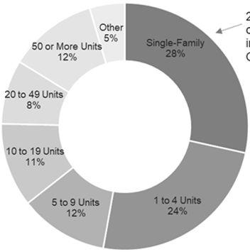 28% of Rental Units (~12 Million)