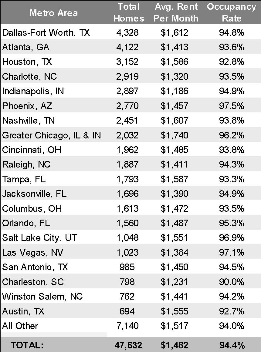American Homes 4 Rent Portfolio Overview American Homes 4 Rent s portfolio includes 20 major MSAs, led by Dallas-Fort