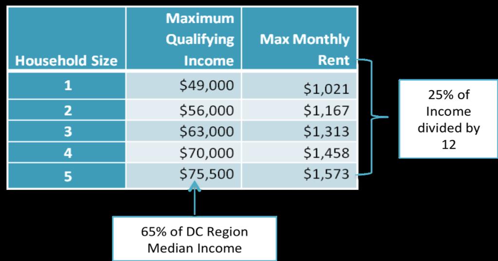 Reference Note 1: Maximum Affordable Rent Methodology Using a methodology similar to the County s MPDU program, maximum affordable rents are calculated as a percentage of the tenant s household