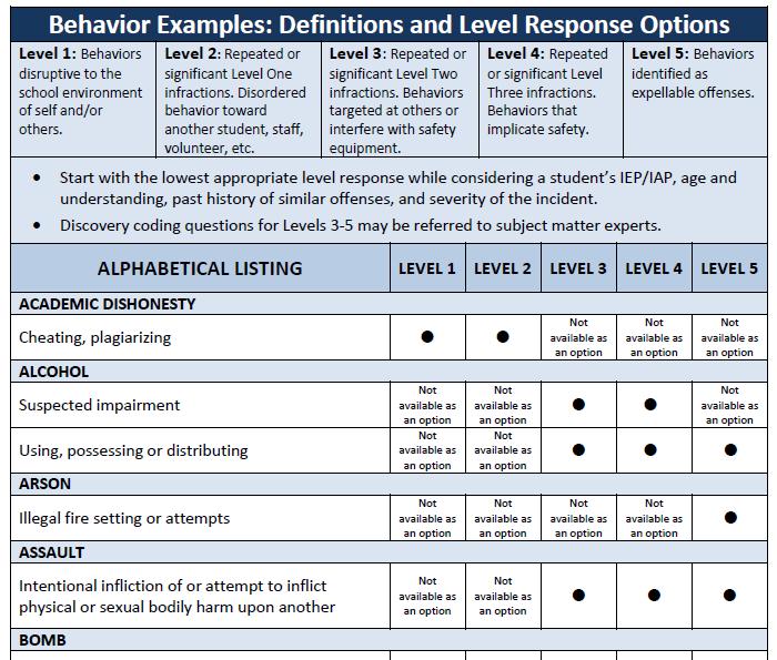 Levels of Behaviors, Interventions and Responses BEHAVIOR