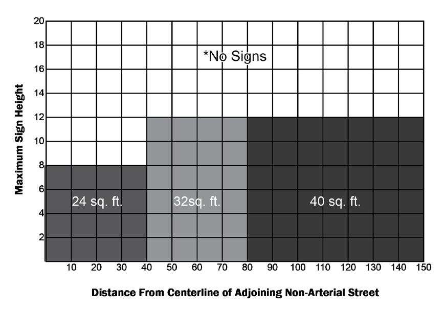 CHAPTER 17.05: DEVELOPMENT STANDARDS 5.9. Signs 5.9.5. Freestanding Signs 5.9.5.B. Maximum Sign Height Figure 5.9.5-B: Freestanding Sign Adjacent to a Non-Arterial Street B.