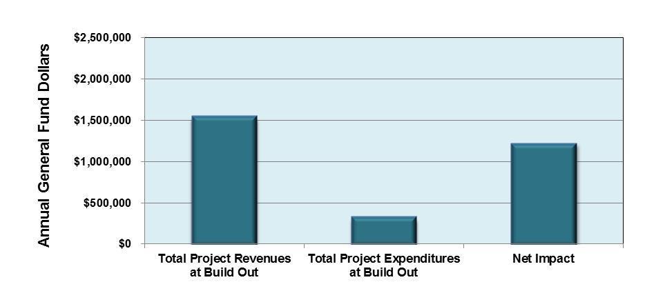 The nonresidential components of the proposed project will result in $758,520 in BMR impact fees paid to the City.