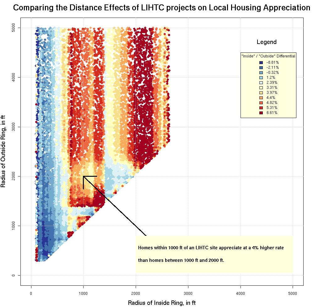 Example: What is the effect over time and space of LIHTC housing?