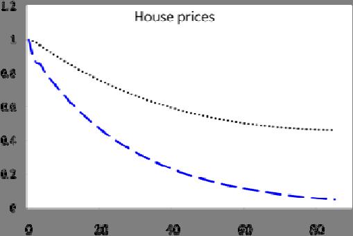 Figure 6: shallow slump (Japan) vs. sharp slump (Ireland) Note: Dotted black lines are simulations using Japanese house price coefficients.