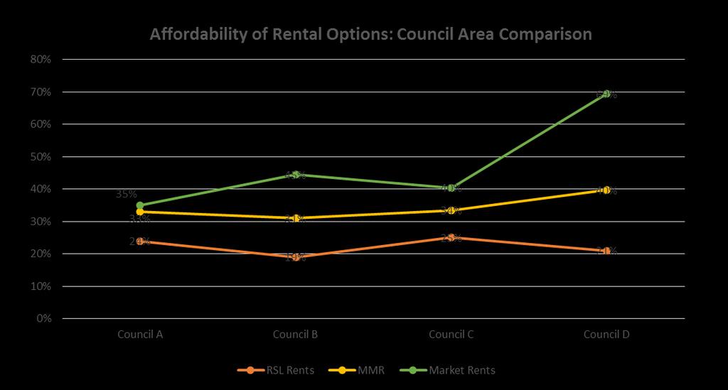 Rental Affordability MMR improves affordability for 2% MMR improves affordability for