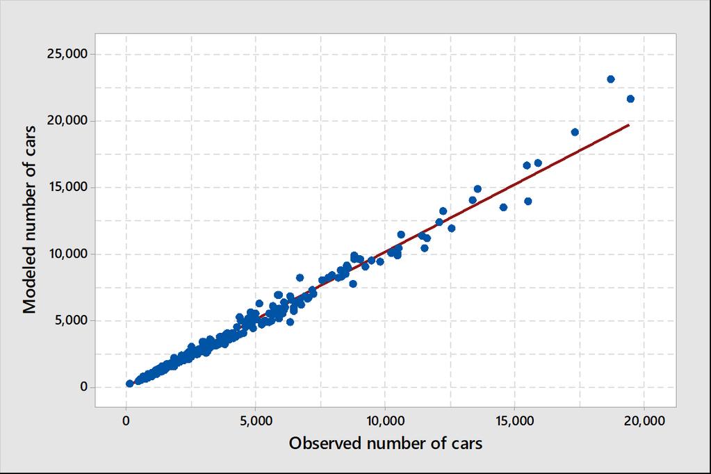 Okrah, Moreno, Llorca, Moeckel 0 FIGURE Validation of number of cars per municipality It can be seen from Table that the effect of the variables is highest on the first car ownership and tends to
