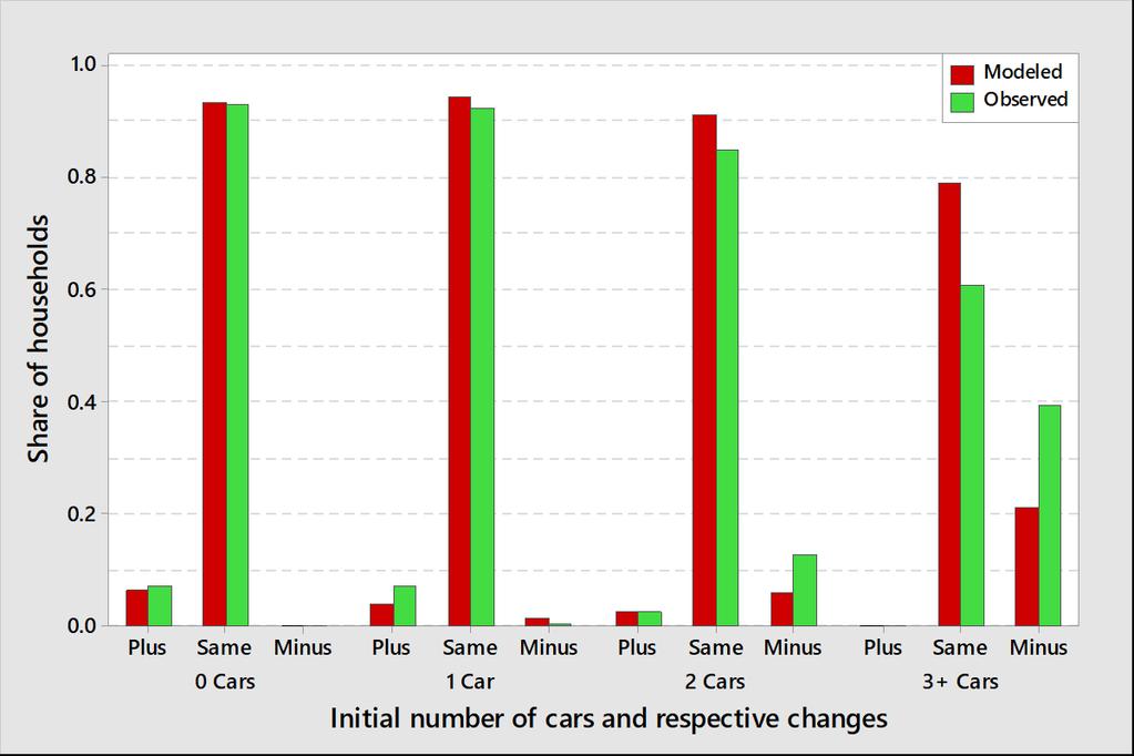 Okrah, Moreno, Llorca, Moeckel 0 0 FIGURE Validation of car ownership level change It can be seen from Table that the increase in household size has the highest influence on the acquisition of a car