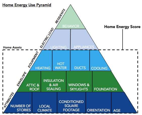 What Data and Information Comprise a Home Energy Score?