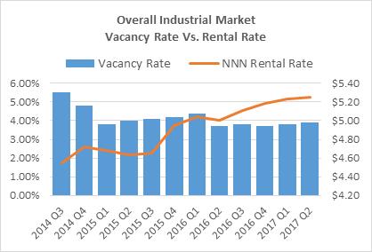RENTAL AND VACANCY RATES The overall industrial rental rate was $5.25/SF/YR NNN. The overall industrial rental rate increased from the $5.23/SF/YR NNN at the end of Q1 2017.