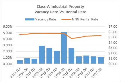 Class-A property rental rate increased from the $5.25/SF/YR NNN rate at the end of Q1 2017. Class-A property vacancy rate was 1.10%. Class-A property vacancy rate decreased from 1.