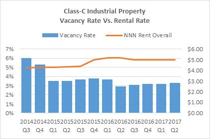 Class-C property rental rate was $5.01/SF/YR NNN. Class-C property rental rate decreased from the $5.37/SF/YR NNN at the end of Q1 2017. Class-C property vacancy rate was 3.30%.