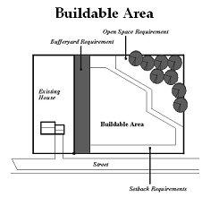 The space remaining on a lot after the minimum open space or landscape surface requirements, bufferyards, and setbacks have been met. See Net Buildable Site Area. Figure 26.