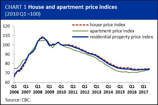 Sub-indices recorded quarterly increases in all districts, with the exception of the apartment price indices in Famagusta and the house price index in Paphos.