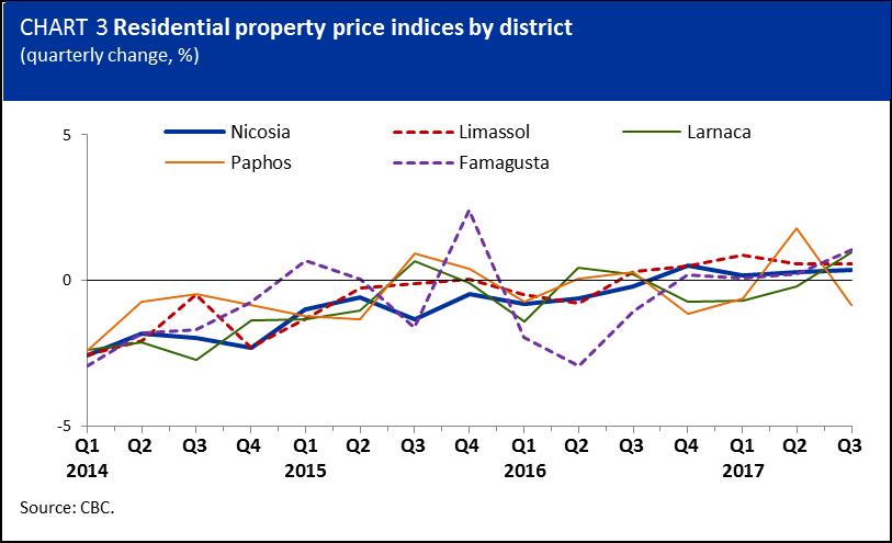 Residential property price indices The RPPI (houses and apartments) continues its gradual recovery which began in 2016Q3, recording a quarterly increase of 0,4% in Q3.
