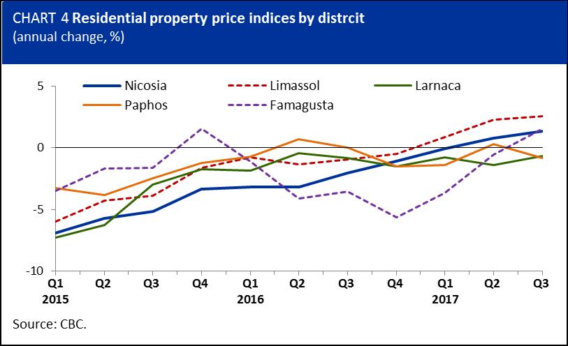 These were the fifth and third consecutive quarterly increases in apartment and house prices, respectively.