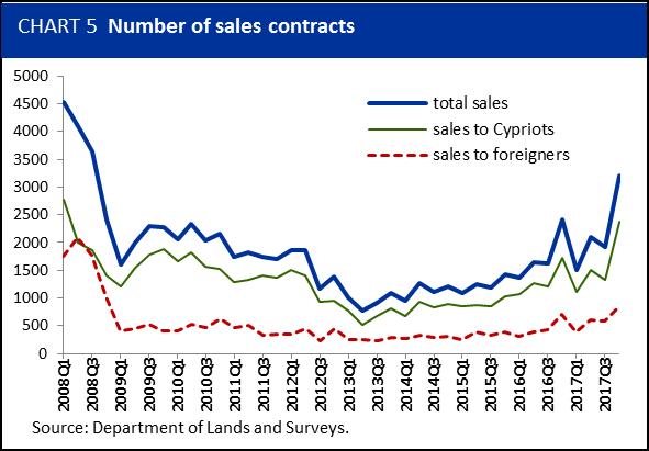 residents registered an annual increase of 10% in Q3, reaching 1.328 contracts, while sales to foreigners increased, albeit from a low base, by 37,6%, reaching 585 contracts.