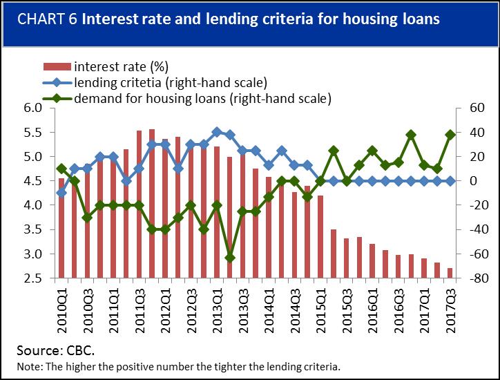 The CBC s Bank Lending Survey shows that the demand for housing loans by households increased for the eighth consecutive quarter in Q3.