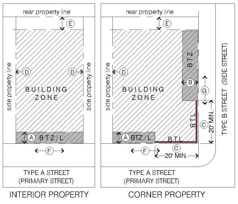 6.2 Austin Street Corridor Overlay 6.2.1 BUILDING PLACEMENT 6.2.2 BUILDING FORM c BUILD-TO LINE/ZONE (BTL/Z) (Distance from property line to edge of the zone) A B C SETBACKS D E Front (Type A Street / Civic Space) See Section 6.