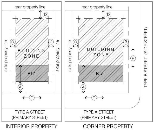 6.4 Neighborhood Mixed Use District (See Note #1) 6.4.1 BUILDING PLACEMENT 6.4.3 PARKING BUILD-TO LINE/ZONE (BTL/Z) (Distance from property line to edge of the zone) A Front setback / BTZ 10 (min.