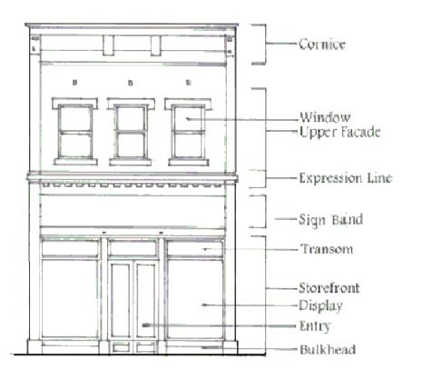 For retail storefront buildings, a transom, display window area, and bulkhead at the base shall be utilized. Image of a typical storefront (change image) iv.