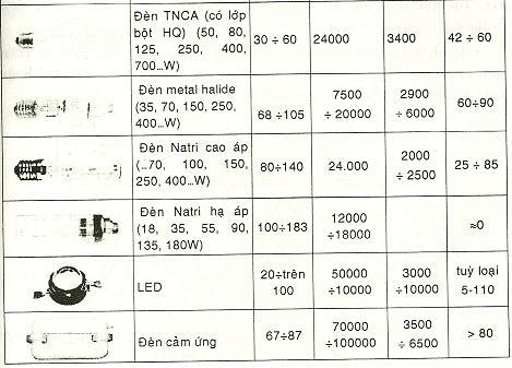 Quản lý và Sử dụng Năng lượng 24 1. Cần quang thông 3000lm. Giá điện 2000đ/kWh. MAAR=10%. 3000 giờ/năm. Chọn loại đèn: Đèn sợi đốt: 10 lm/w, 10.000đ/bóng 100W, tuổi thọ 2000 giờ.